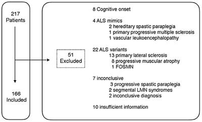 Early Referral to an ALS Center Reduces Several Months the Diagnostic Delay: A Multicenter-Based Study